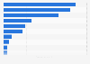 Rice consumption for processing in South Korea 2015, by category