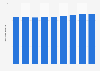 Danemark : population active 2010-2018