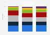 Coworking spaces: length of current membership of members worldwide 2014-2017