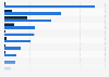 Average daily Twitter brand replies 2018, by vertical