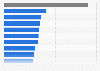 Data breach costs per capita in health care vs. other industries 2018