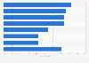 U.S. citizen awareness of digital services provided by local government 2016