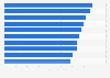 U.S. cities with the longest commuting times 2016