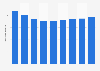 Grèce : population active 2010-2018