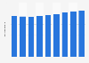 Irlande : population active 2010-2018