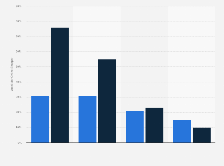 Statistik: Welche Geräte nutzen Sie für das Online-Shopping?