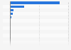 Peru: distribution of funding to international organizations 2014-2016