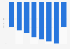 Purchase by tourism providers as contribution to GDP in the GCC 2012-2028