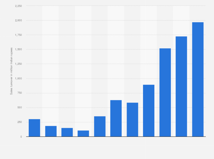 Hindustan Antibiotics Sales Turnover 2020 Statista