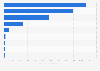Sales of leading companies in the dairy market in Canada in 2015