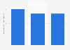 Italy: average labor productivity in the publishing industry 2011-2015