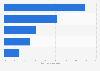 Italy: distribution of voluntary organizations in 2015, by sector
