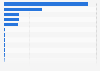 Haiti: distribution of funding to international organizations 2014-2016