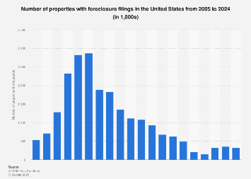 Number of properties with foreclosure filings U.S. 2005-2017