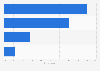 Italy: young people responses to friends' requests on social network in 2014