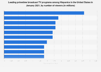 Most watched primetime broadcast TV programs among Hispanics in the U.S. 2018