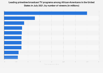 Most watched primetime broadcast TV programs among African-Americans in the U.S. 2018