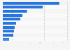 Popular music streaming services in the U.S. 2018, by sessions per user per month