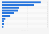 Most popular music streaming services in the U.S. 2018, by number of tablet users
