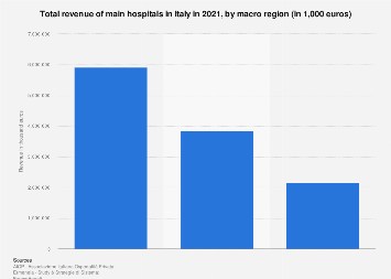 Italy: hospitals revenue by macro region| Statista