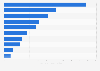 Most popular music streaming services U.S. 2018, by number of mobile only users