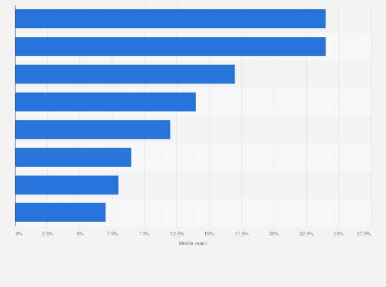 Statistic: Leading music streaming services in the United States as of September 2019, by mobile reach