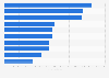Best-selling foreign singles of all time in Finland as of 2019, by number of copies