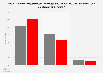 Bewertung der Optionen für die SPD nach den Koalitionsverhandlungen