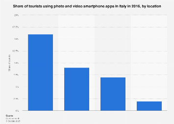 Italy: tourist usage of photo and video apps by location 2016