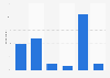 Google Play favorability in the U.S. 2018