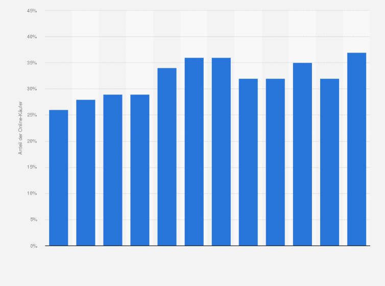 Statistik: Anteil der Personen in Deutschland, die Bücher, Zeitschriften und Materialien für das elektronische Lernen im Internet gekauft haben in den Jahren 2007 bis 2019