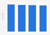 Italy: enterprises in the electro-medical equipment sector 2012-2015