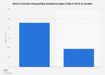 Italy: tourist usage of gaming apps by location 2016