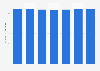 Consumption volume of dilutables in Norway 2011-2017