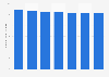 Per capita consumption volume of dilutables in Norway 2011-2017