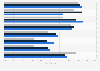 U.S. citizen awareness of digital services provided by local government 2016, by age