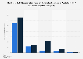 Number of SVOD subscribers in Australia in 2017 and 2022, by operator