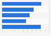 U.S. citizen awareness to digitally reporting issues to local government 2016