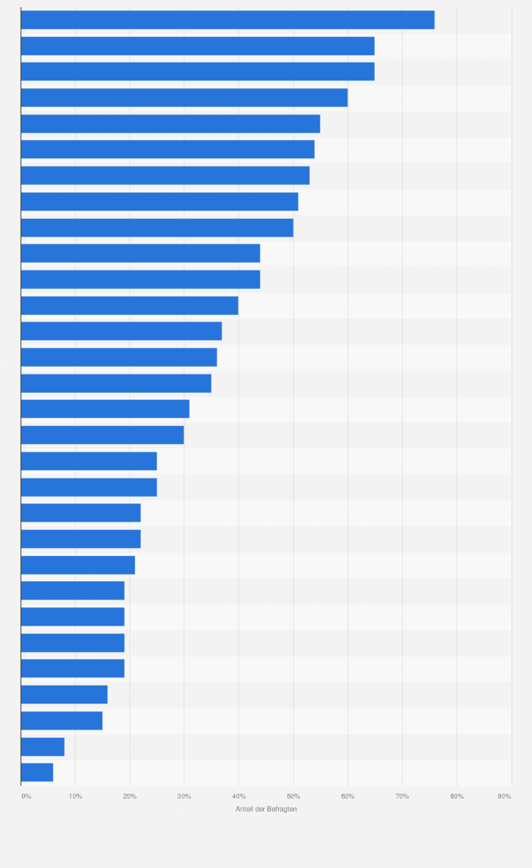 Statistik: Anteil der Online-Käufer, die bei Käufen für private Zwecke über das Internet Probleme hatten, in ausgewählten Ländern in Europa im Jahr 2019