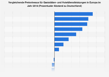 Preisniveaus Gaststätten- und Hoteldienstleistungen in Europa im Vergleich 2017