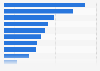 Peru: ad spend 2017, by category