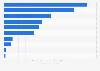 Puerto Rico: ad spend 2016, by category
