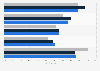U.S. citizen awareness to digitally reporting issues to local government 2016, by age