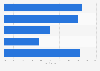 U.S. citizen awareness of digital civic engagement services 2016