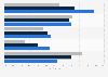 U.S. citizen awareness of digital civic engagement services 2016, by age