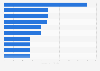 Leading advertisers in Puerto Rico 2016