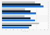 U.S. citizen awareness of digital transport services by local government 2016, by age