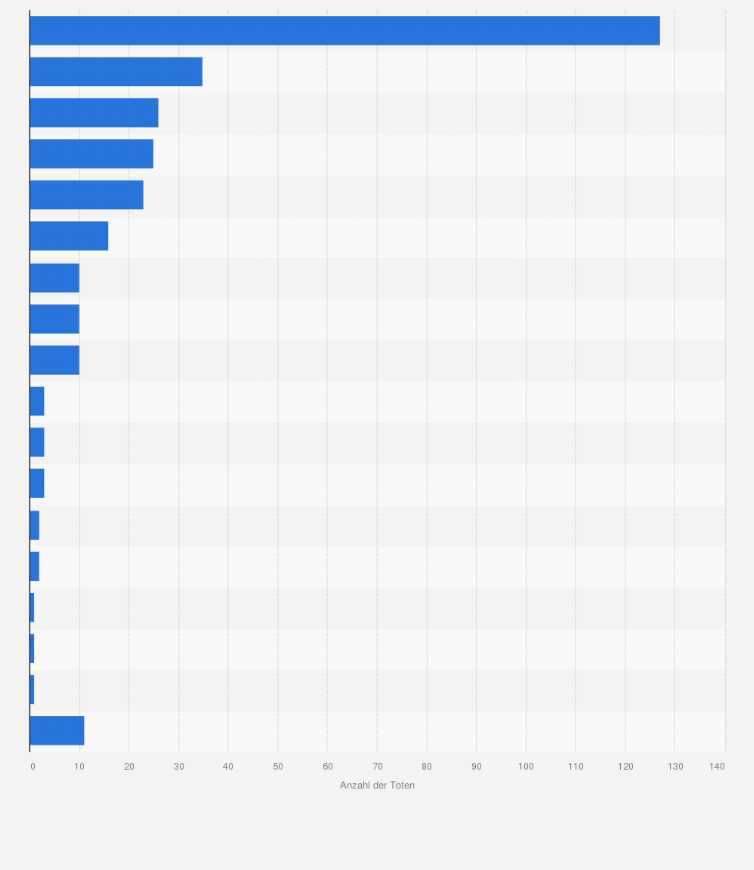 Statistik: Anzahl der Toten im alpinen Raum in Österreich nach Aktivitäten im Jahr 2024