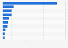 Leading advertisers in Venezuela 2015
