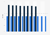Trading margin of Systembolaget in Sweden 2007-2018
